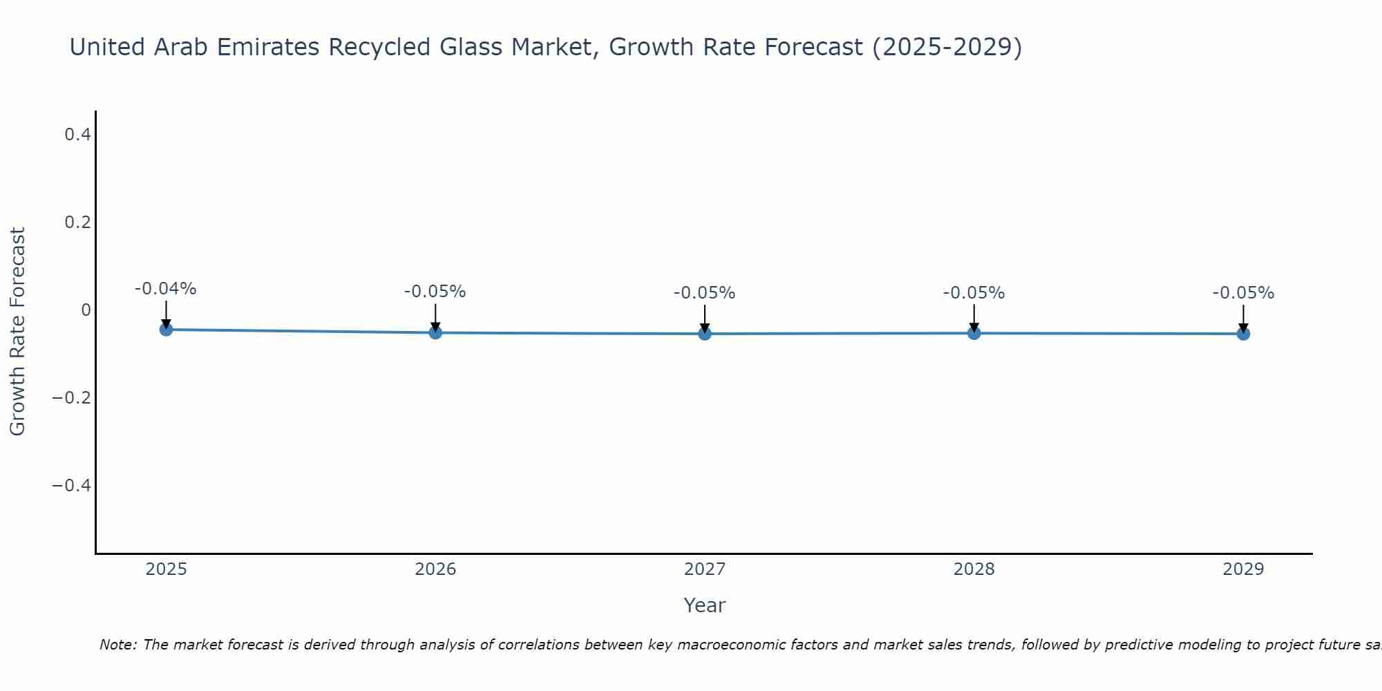 United Arab Emirates Recycled Glass Market Growth Rate